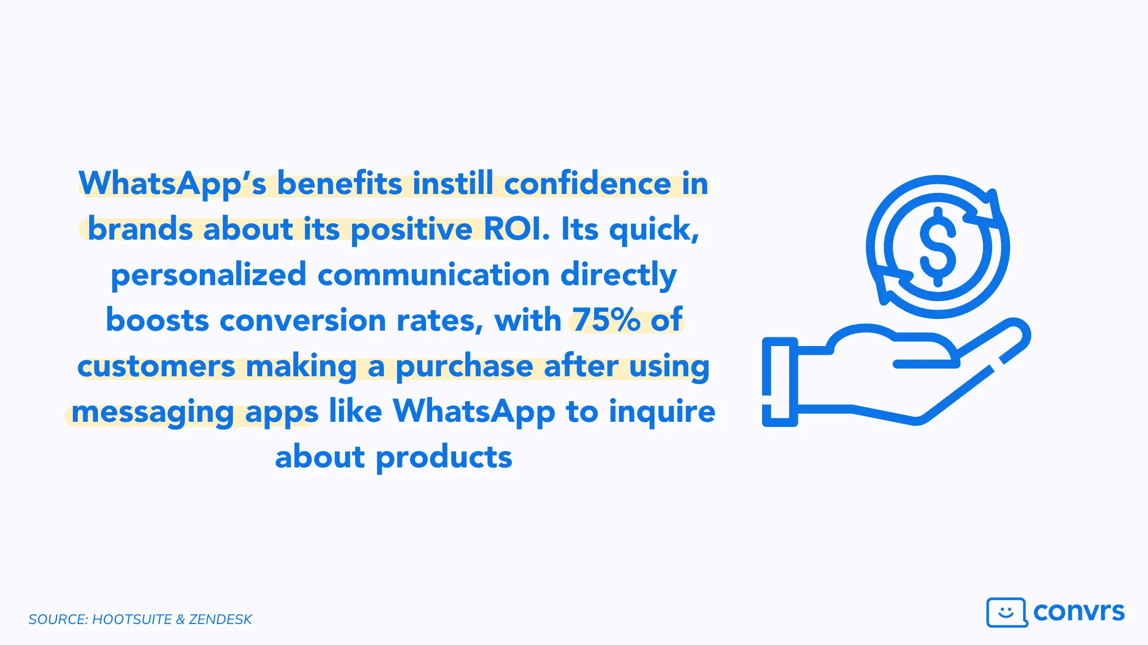 WhatsApp’s benefits instill confidence in brands about its positive ROI. Its quick, personalized communication directly boosts conversion rates, with 75% of customers making a purchase after using messaging apps like WhatsApp to inquire about products